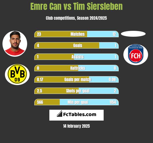 Emre Can vs Tim Siersleben h2h player stats