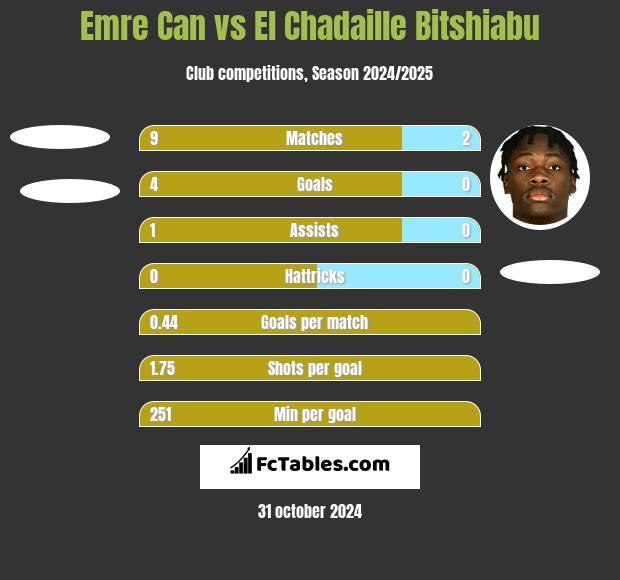 Emre Can vs El Chadaille Bitshiabu h2h player stats