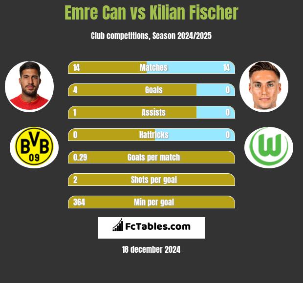 Emre Can vs Kilian Fischer h2h player stats