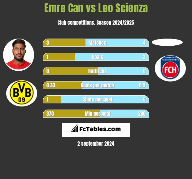 Emre Can vs Leo Scienza h2h player stats