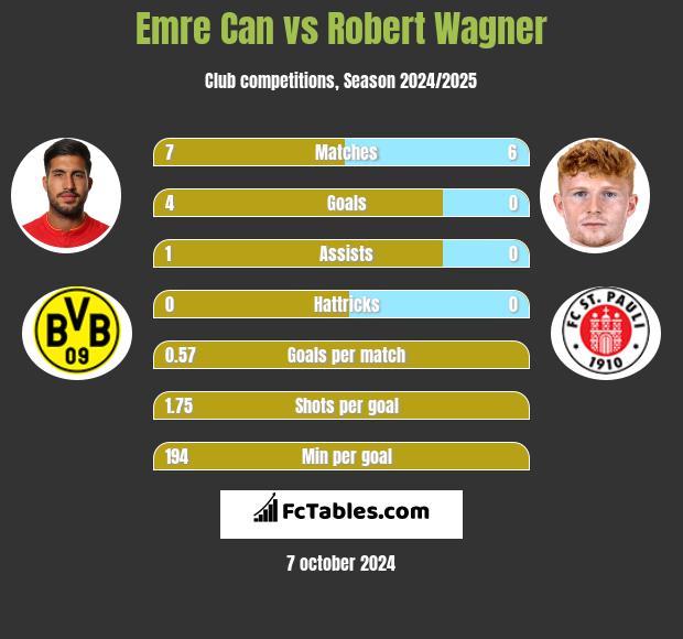 Emre Can vs Robert Wagner h2h player stats