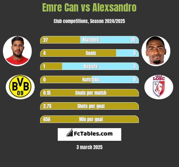 Emre Can vs Alexsandro h2h player stats