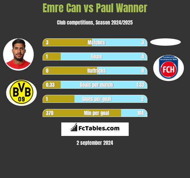 Emre Can vs Paul Wanner h2h player stats