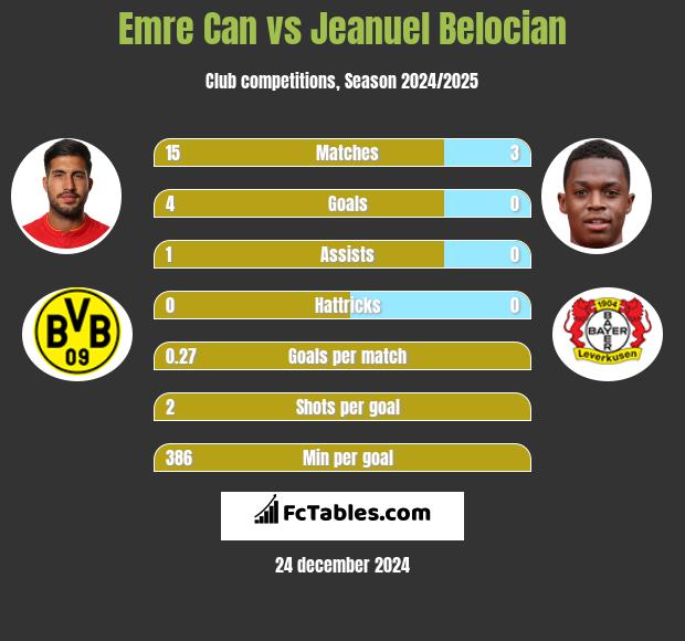 Emre Can vs Jeanuel Belocian h2h player stats