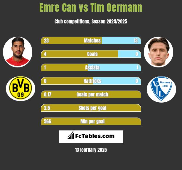 Emre Can vs Tim Oermann h2h player stats