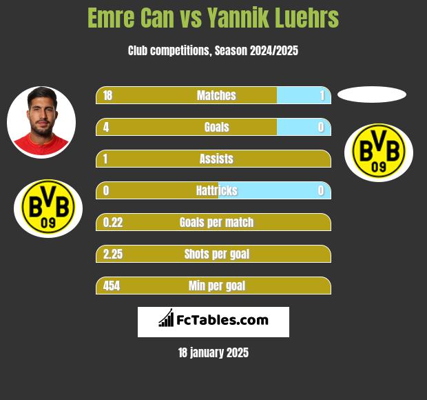 Emre Can vs Yannik Luehrs h2h player stats