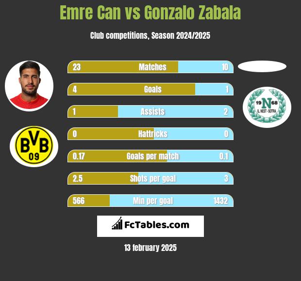 Emre Can vs Gonzalo Zabala h2h player stats