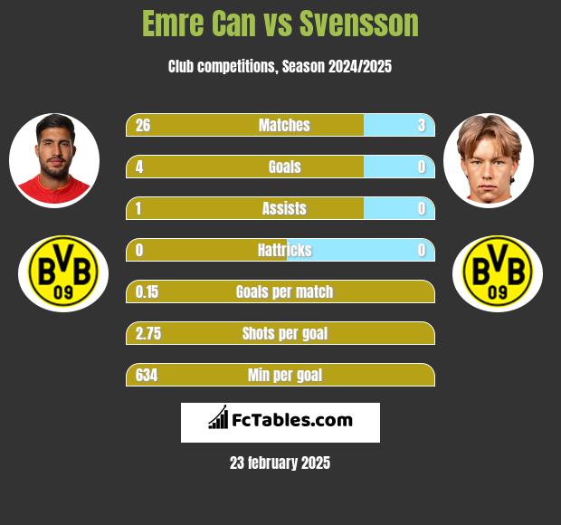 Emre Can vs Svensson h2h player stats