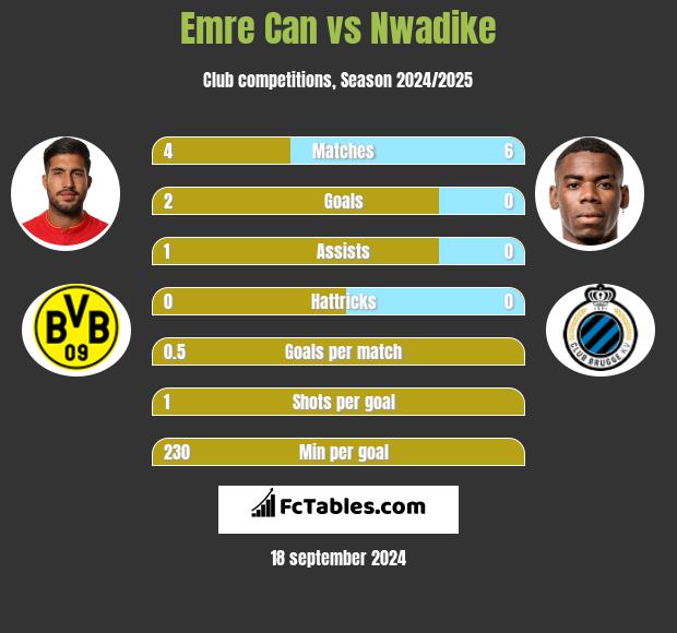 Emre Can vs Nwadike h2h player stats