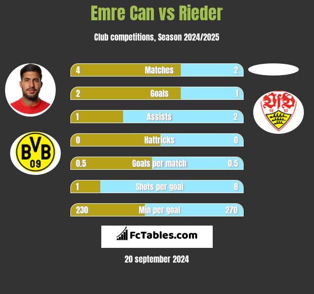 Emre Can vs Rieder h2h player stats