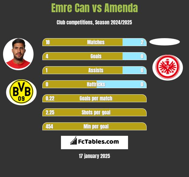 Emre Can vs Amenda h2h player stats