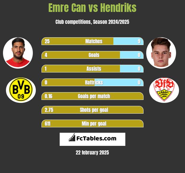 Emre Can vs Hendriks h2h player stats