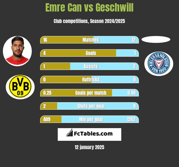 Emre Can vs Geschwill h2h player stats