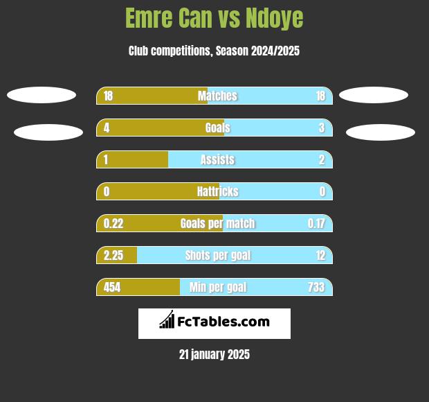 Emre Can vs Ndoye h2h player stats