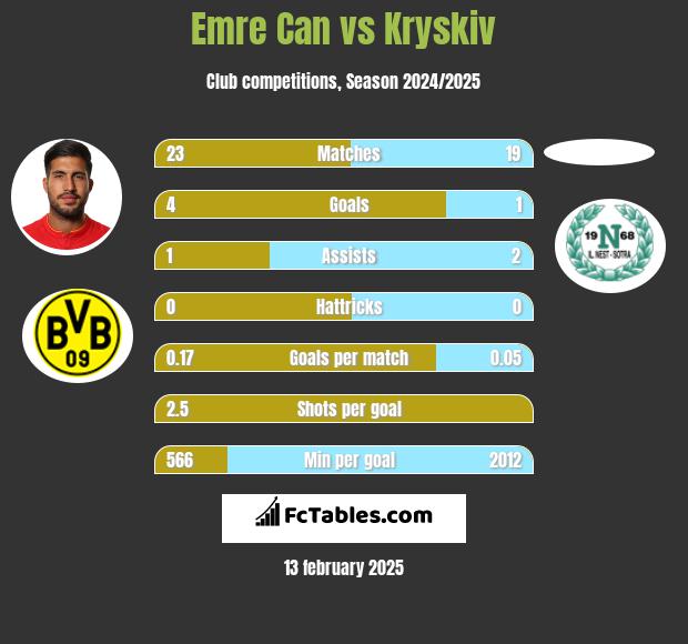 Emre Can vs Kryskiv h2h player stats