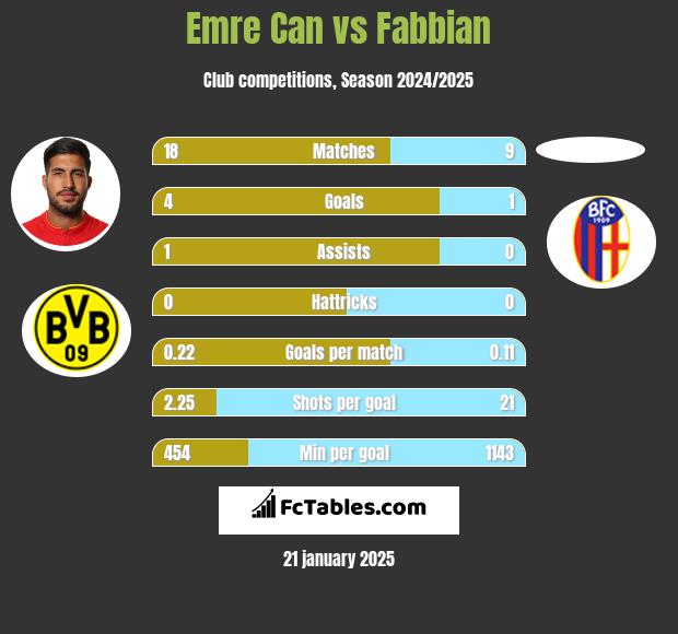 Emre Can vs Fabbian h2h player stats