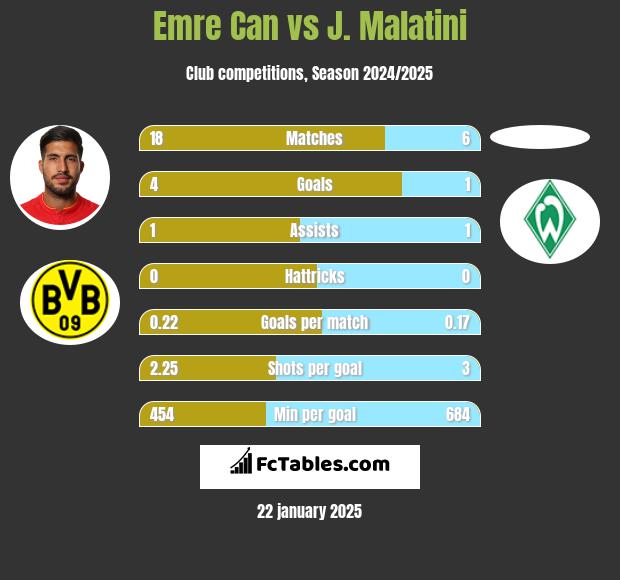 Emre Can vs J. Malatini h2h player stats