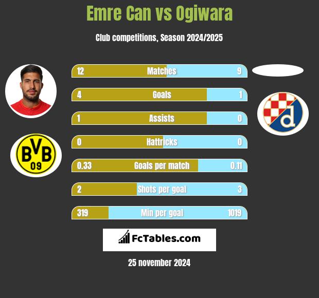 Emre Can vs Ogiwara h2h player stats