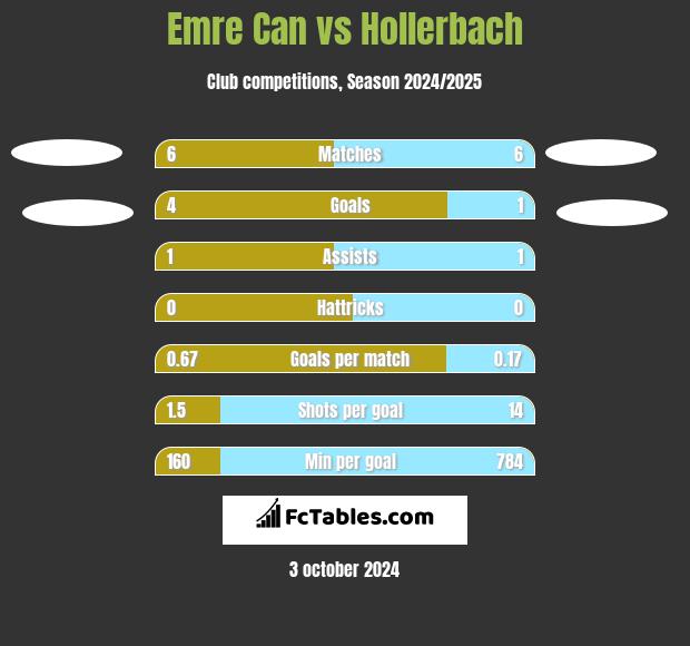 Emre Can vs Hollerbach h2h player stats