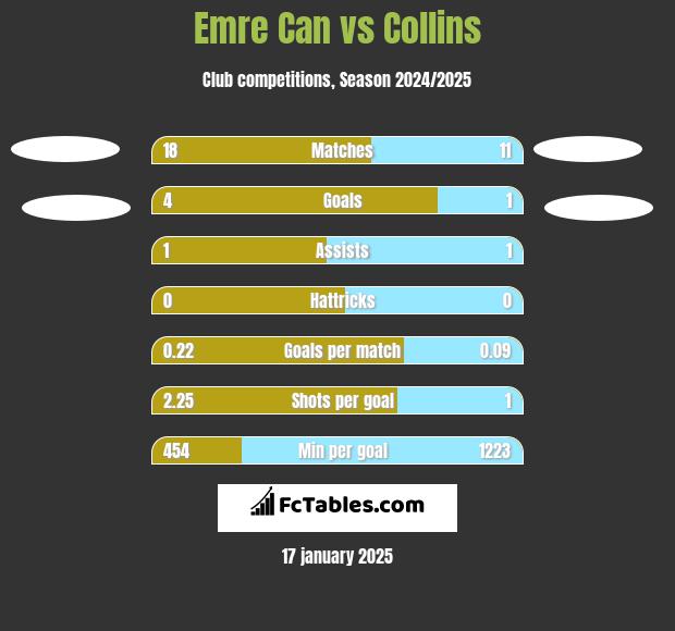 Emre Can vs Collins h2h player stats