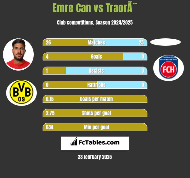 Emre Can vs TraorÃ¨ h2h player stats