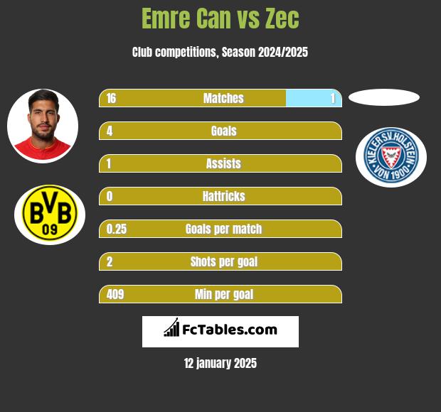 Emre Can vs Zec h2h player stats