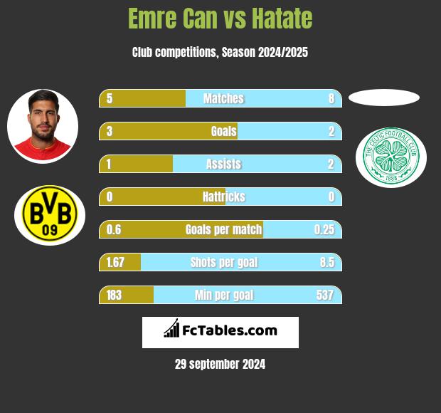 Emre Can vs Hatate h2h player stats