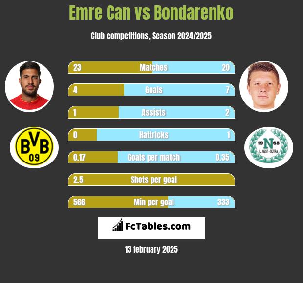 Emre Can vs Bondarenko h2h player stats