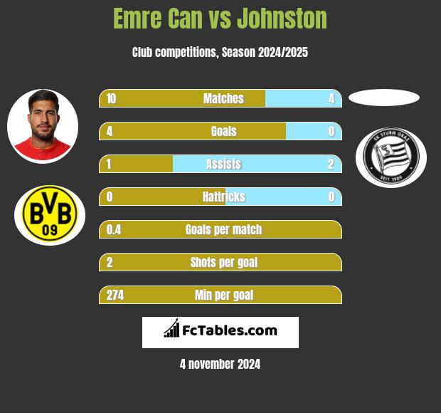 Emre Can vs Johnston h2h player stats