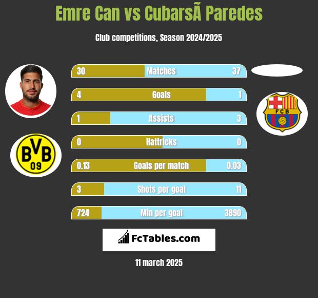 Emre Can vs CubarsÃ­ Paredes h2h player stats