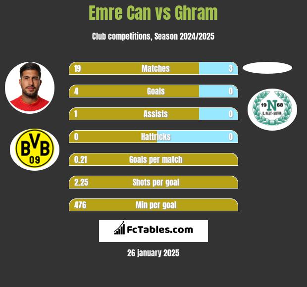 Emre Can vs Ghram h2h player stats