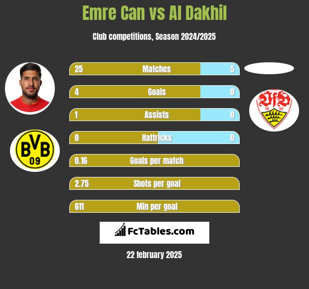 Emre Can vs Al Dakhil h2h player stats