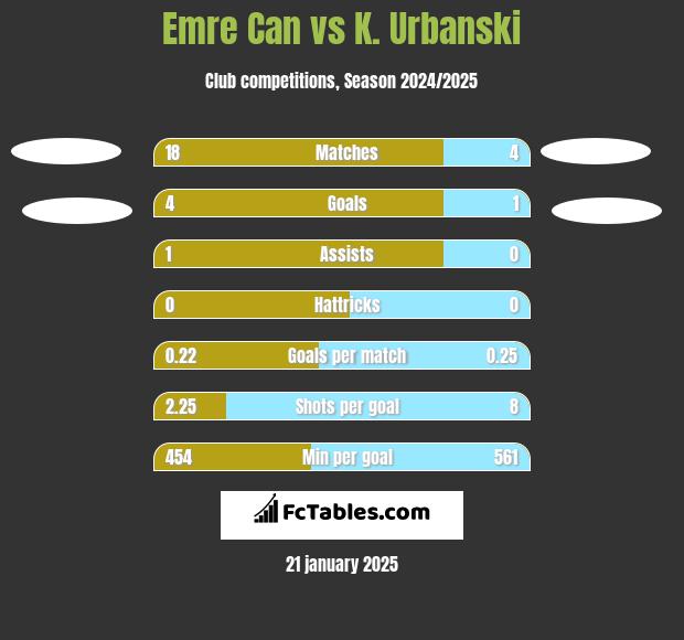 Emre Can vs K. Urbanski h2h player stats