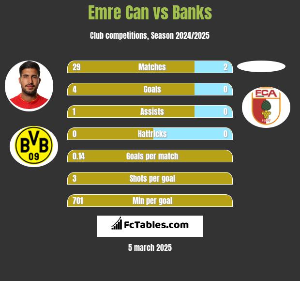 Emre Can vs Banks h2h player stats