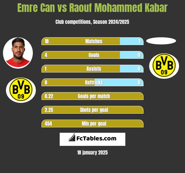 Emre Can vs Raouf Mohammed Kabar h2h player stats