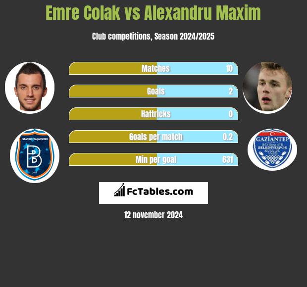 Emre Colak vs Alexandru Maxim h2h player stats