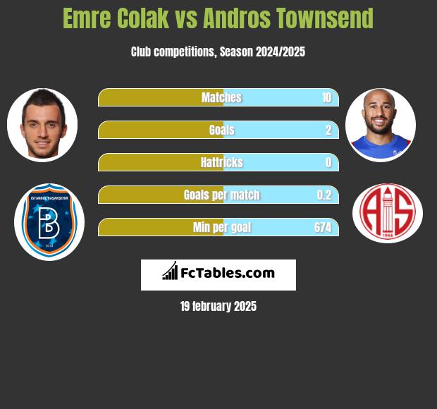 Emre Colak vs Andros Townsend h2h player stats