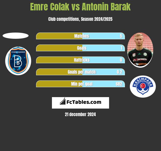 Emre Colak vs Antonin Barak h2h player stats