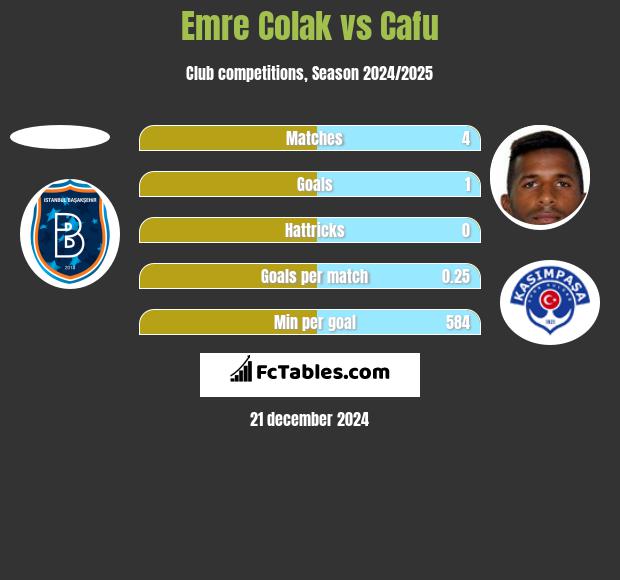 Emre Colak vs Cafu h2h player stats