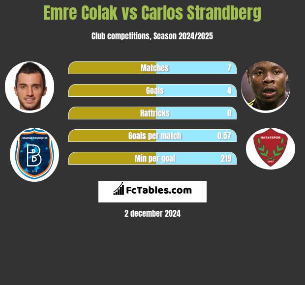 Emre Colak vs Carlos Strandberg h2h player stats