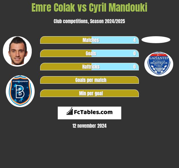 Emre Colak vs Cyril Mandouki h2h player stats