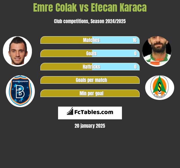 Emre Colak vs Efecan Karaca h2h player stats