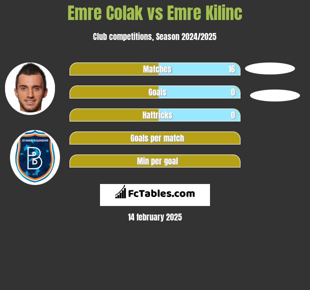 Emre Colak vs Emre Kilinc h2h player stats