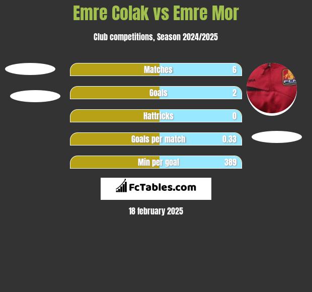 Emre Colak vs Emre Mor h2h player stats