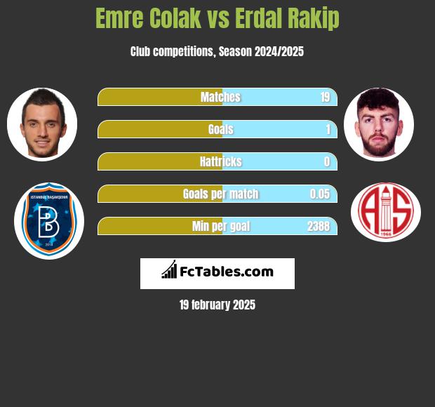 Emre Colak vs Erdal Rakip h2h player stats