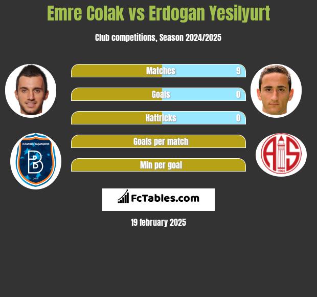 Emre Colak vs Erdogan Yesilyurt h2h player stats