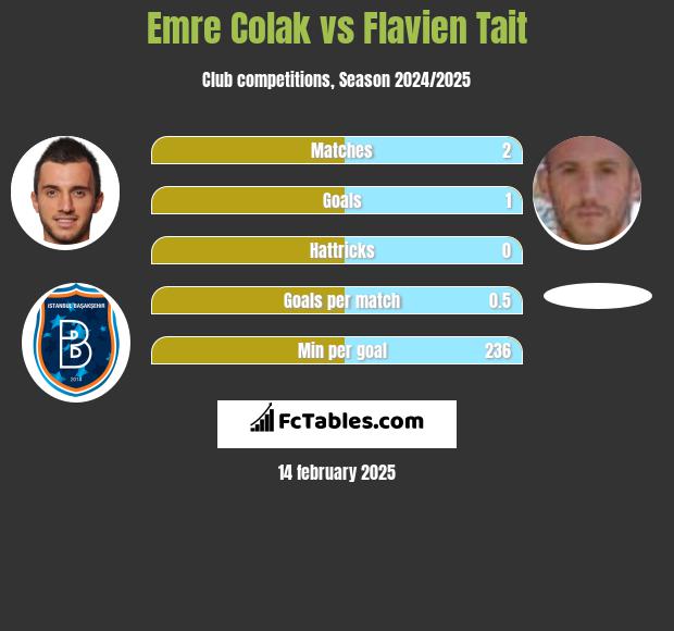 Emre Colak vs Flavien Tait h2h player stats