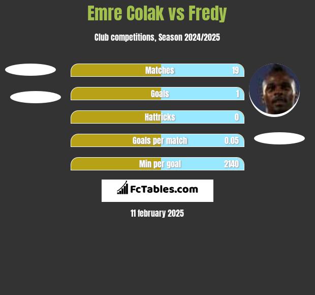 Emre Colak vs Fredy h2h player stats