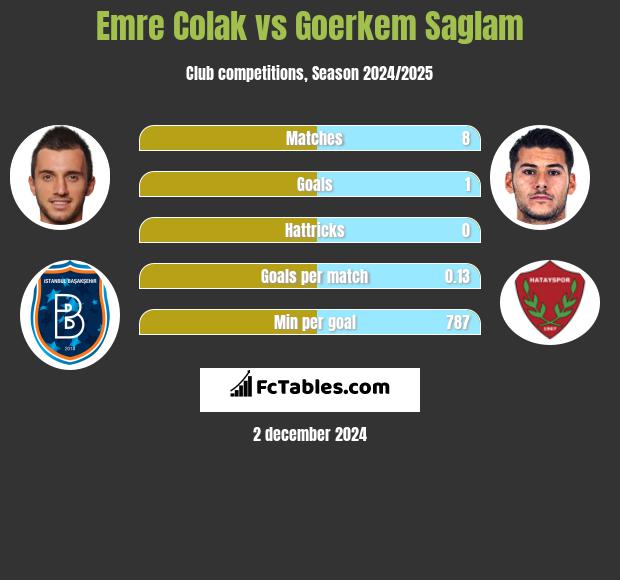 Emre Colak vs Goerkem Saglam h2h player stats