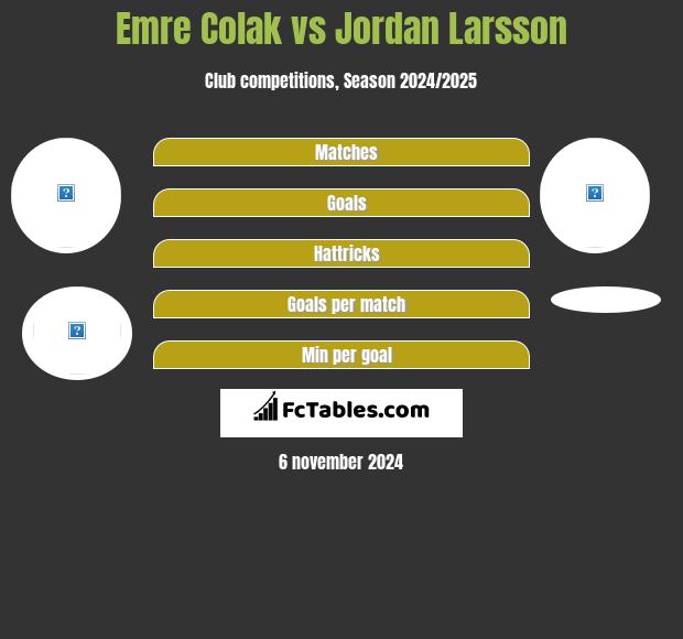 Emre Colak vs Jordan Larsson h2h player stats